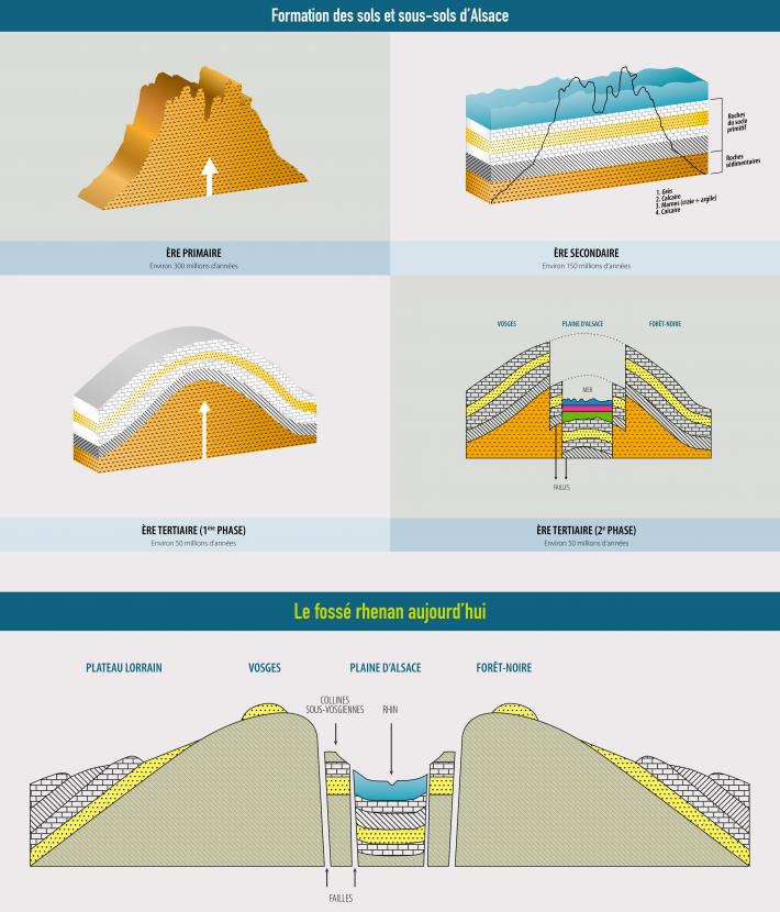 Geological past